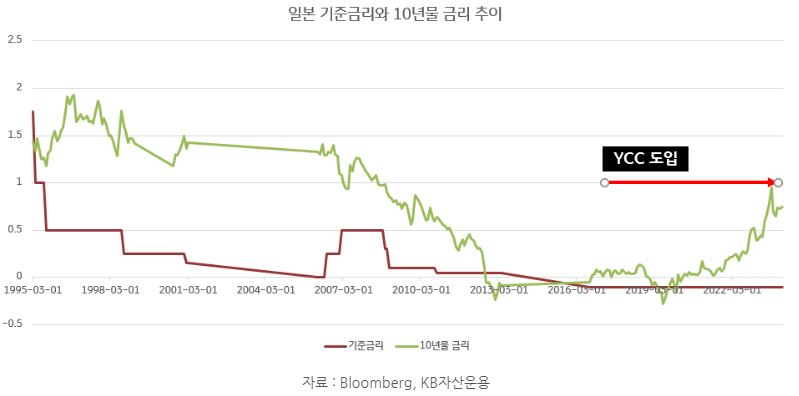 '일본' 기준금리와 일본 10년물 국채금리의 추이를 보여주는 그래프.